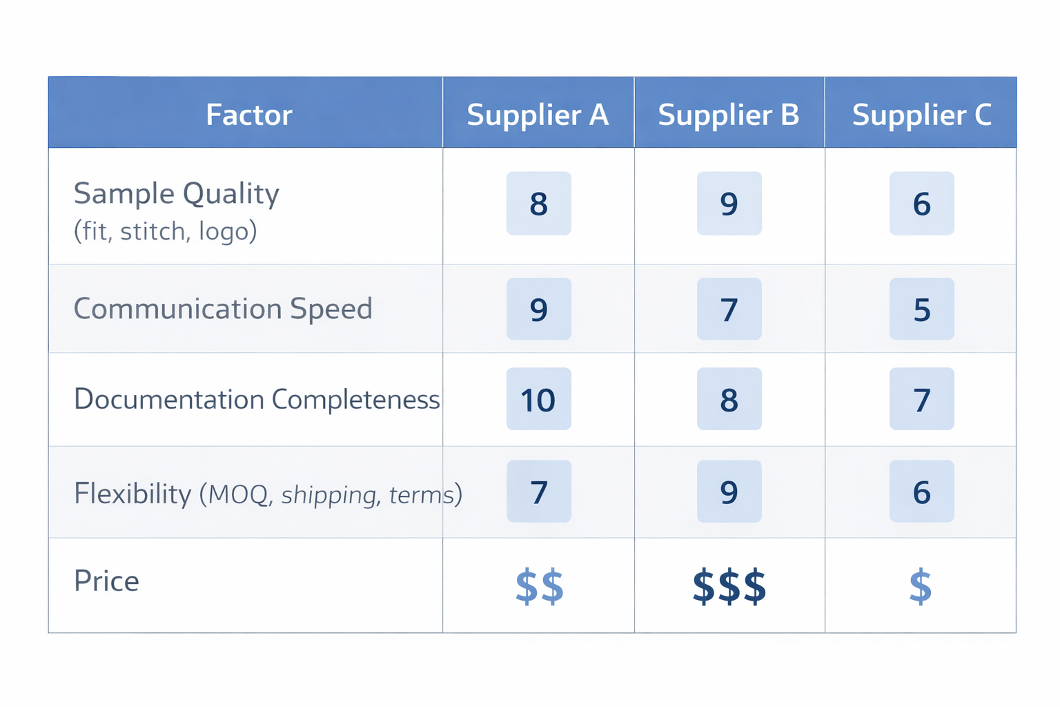 Supplier evaluation framework